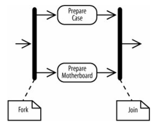 همزمانی parallel در activity diagram