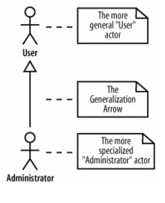 پالایش اکتورهای در uml