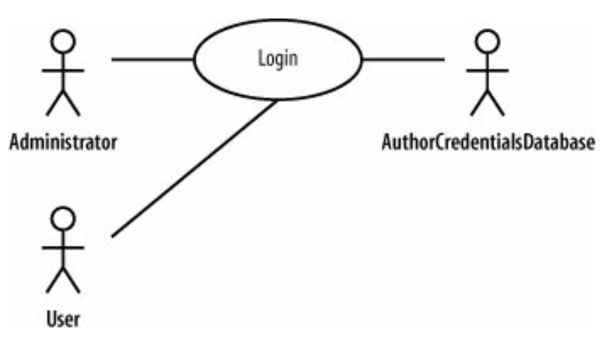 خطوط ارتباطی در uml 