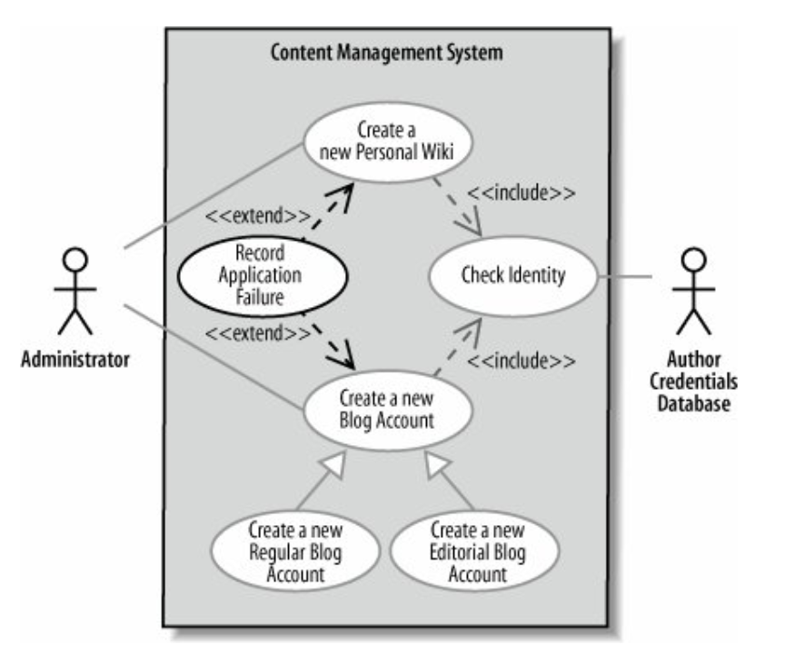 ارتباط یوزکیس ها در uml از نوع Extend