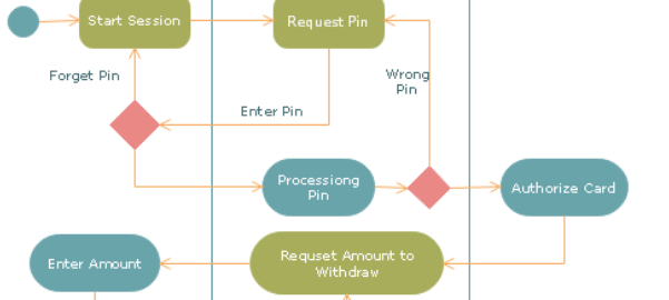 اکتیویتی دیاگرام چیست؟ Activity Diagram در UML
